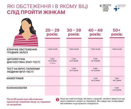 Щодо проведення Всесвітнього дня  боротьби з раком